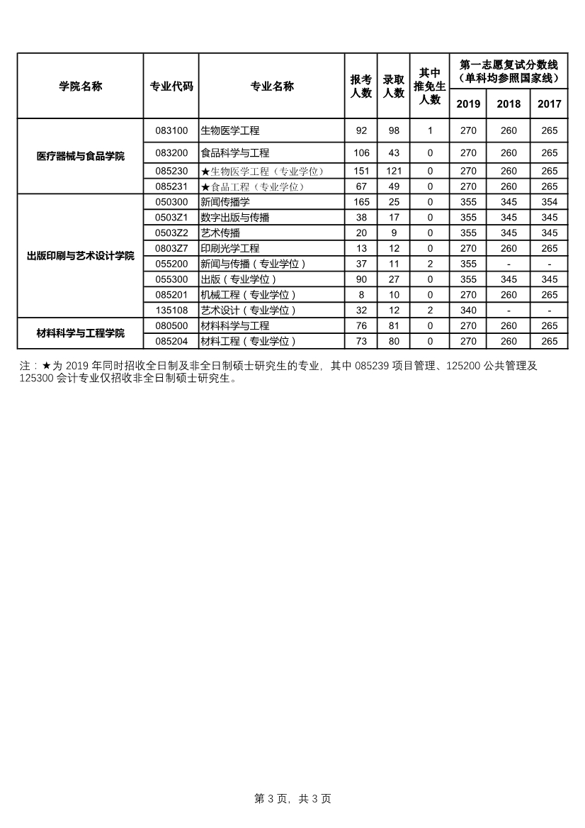 052614273393_0上海理工大学2019年考研报录比_3.jpg 052614273393_0上海理工大学2019年考研报录比_3.jpg