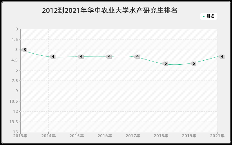 2012到2021年华中农业大学水产研究生排名 2012到2021年华中农业大学水产研究生排名