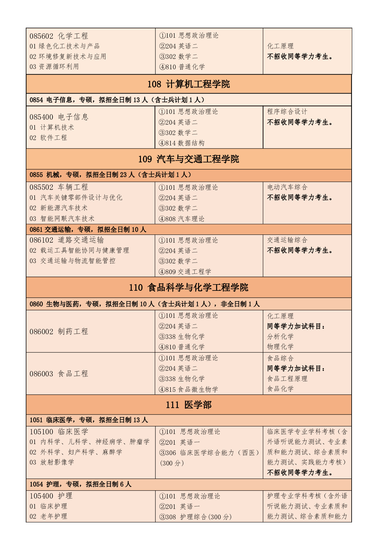 湖北文理学院2025硕士研究生招生专业目录第3页 湖北文理学院2025硕士研究生招生专业目录第3页