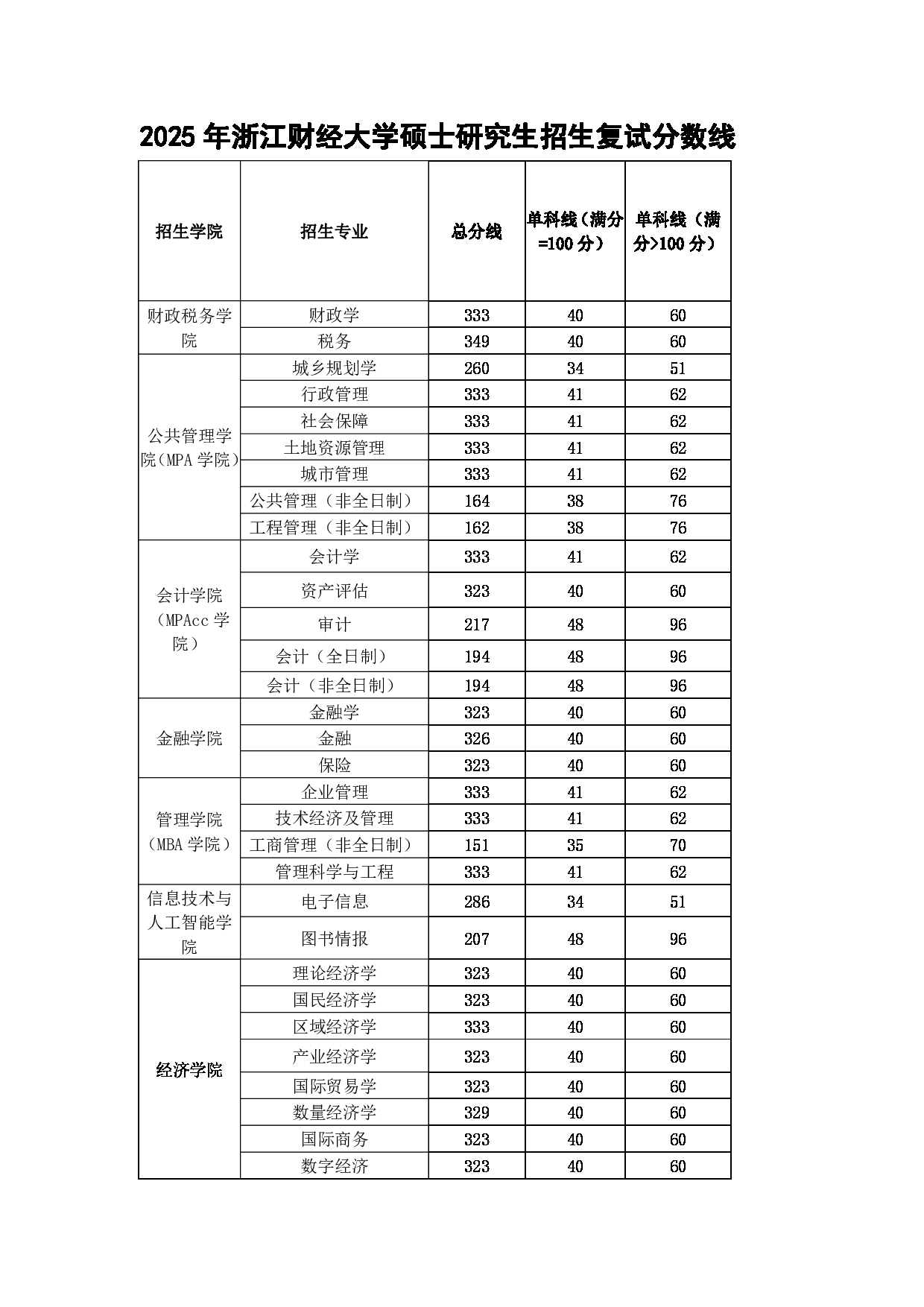 2025考研分数线:浙江财经大学2025年硕士研究生复试分数线第1页 2025考研分数线:浙江财经大学2025年硕士研究生复试分数线第1页