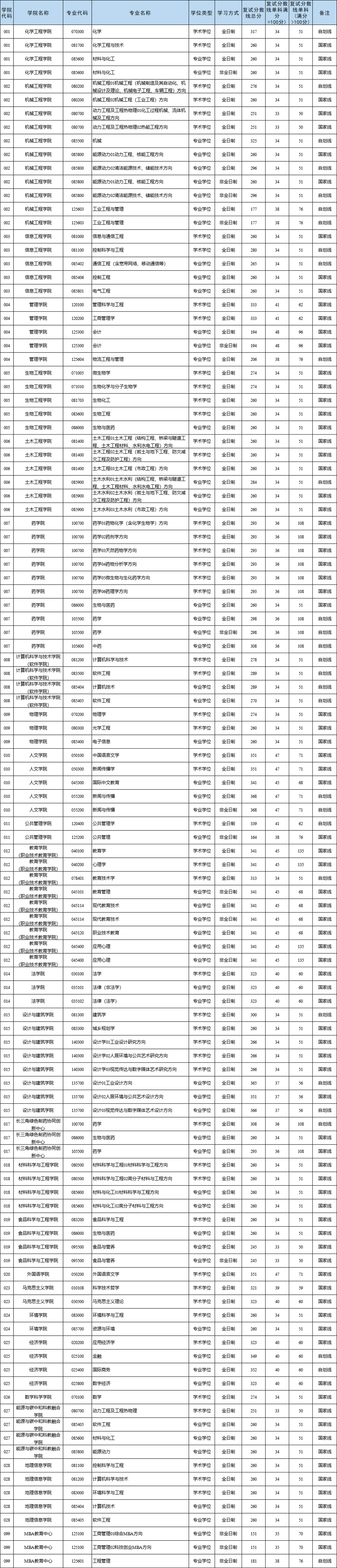 浙江工业大学2025年硕士研究生复试分数线.png 浙江工业大学2025年硕士研究生复试分数线.png