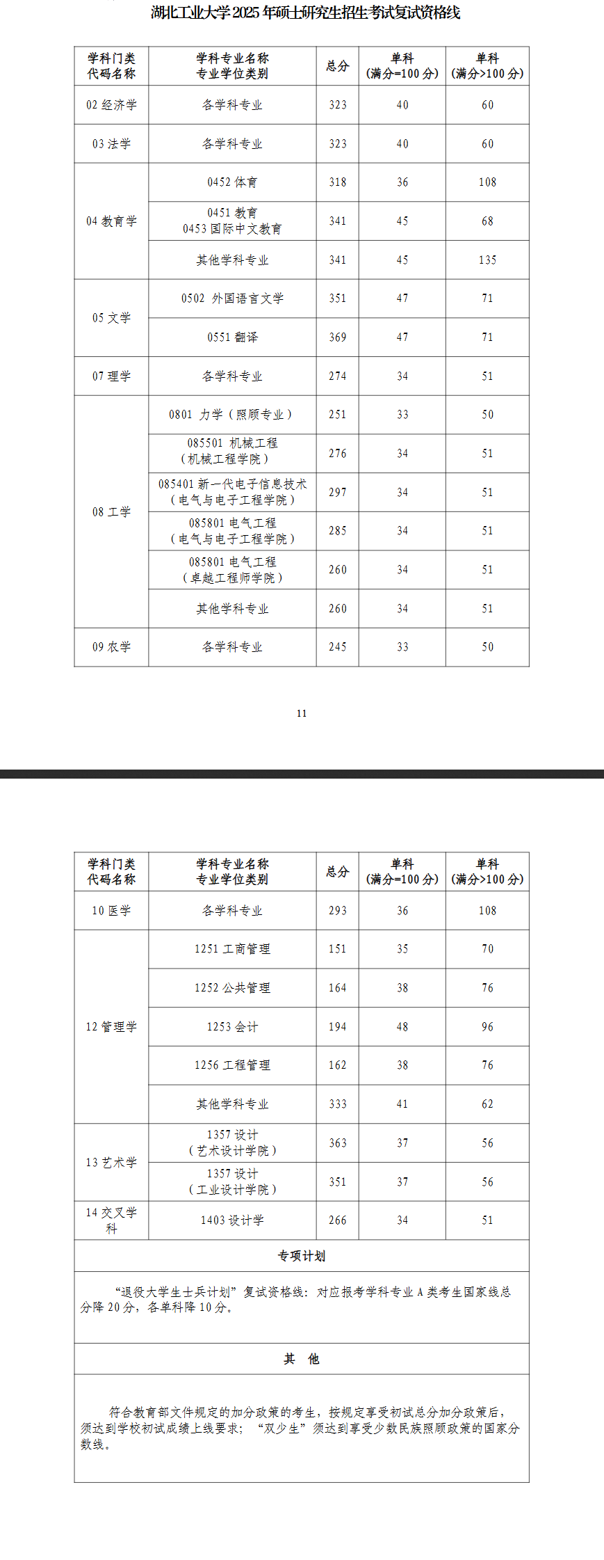 2025湖北工业大学研究生分数线(含2023-2024历年复试) 2025湖北工业大学研究生分数线(含2023-2024历年复试)