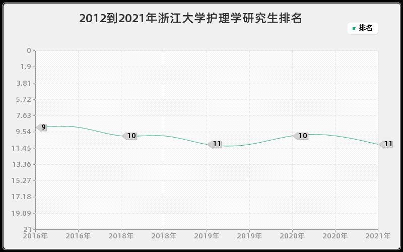 2012到2021年浙江大学护理学研究生排名 2012到2021年浙江大学护理学研究生排名