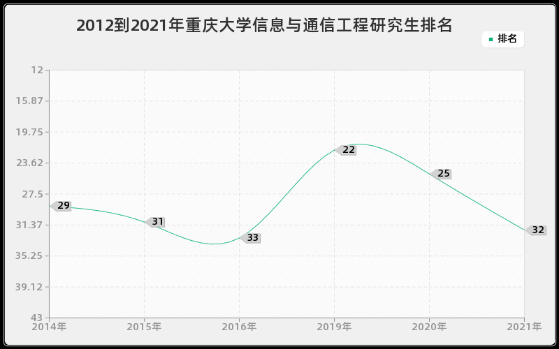 2012到2021年重庆大学信息与通信工程研究生排名 2012到2021年重庆大学信息与通信工程研究生排名