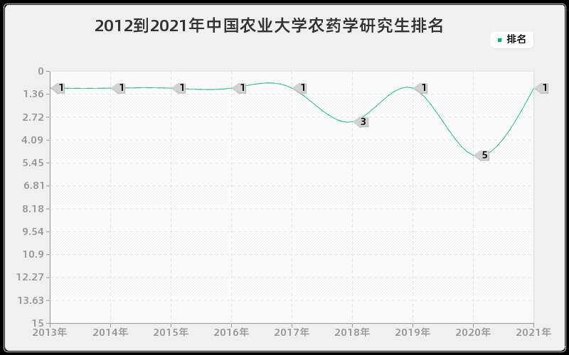 2012到2021年中国农业大学农药学研究生排名 2012到2021年中国农业大学农药学研究生排名