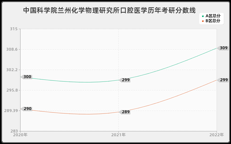 中国科学院兰州化学物理研究所口腔医学历年考研分数线 中国科学院兰州化学物理研究所口腔医学历年考研分数线