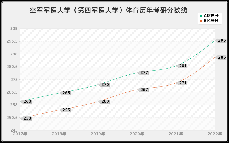 空军军医大学(第四军医大学)体育历年考研分数线 空军军医大学(第四军医大学)体育历年考研分数线