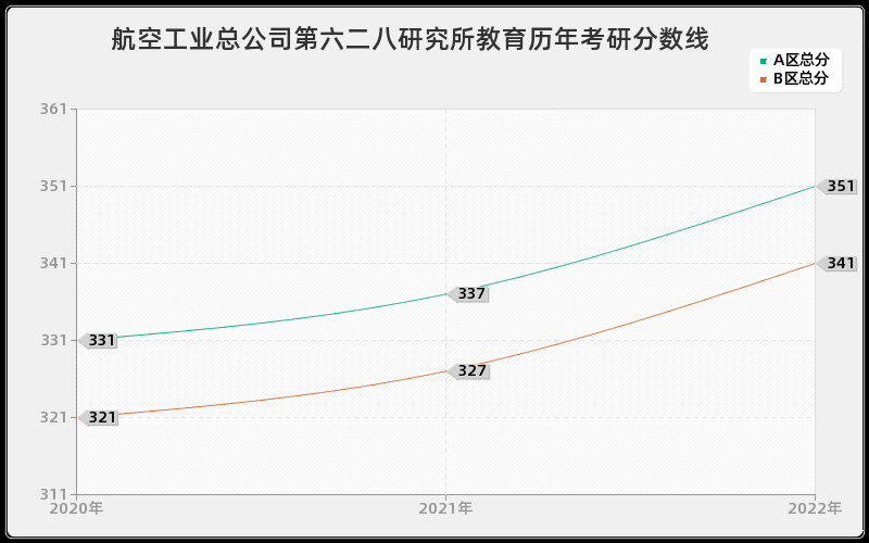 航空工业总公司第六二八研究所教育历年考研分数线 航空工业总公司第六二八研究所教育历年考研分数线