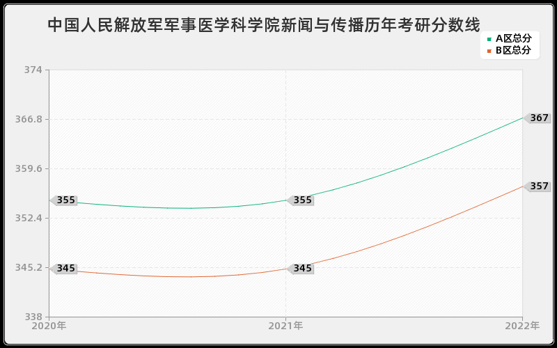 中国人民解放军军事医学科学院新闻与传播历年考研分数线 中国人民解放军军事医学科学院新闻与传播历年考研分数线