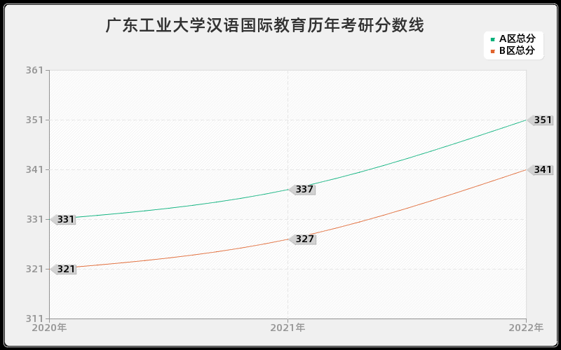 广东工业大学汉语国际教育历年考研分数线 广东工业大学汉语国际教育历年考研分数线
