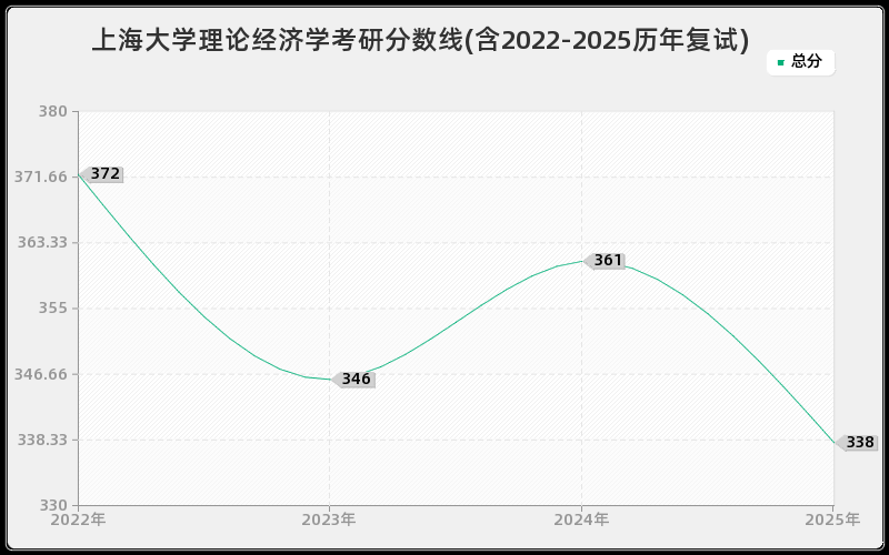 上海大学理论经济学考研分数线(含2022-2025历年复试) 上海大学理论经济学考研分数线(含2022-2025历年复试)