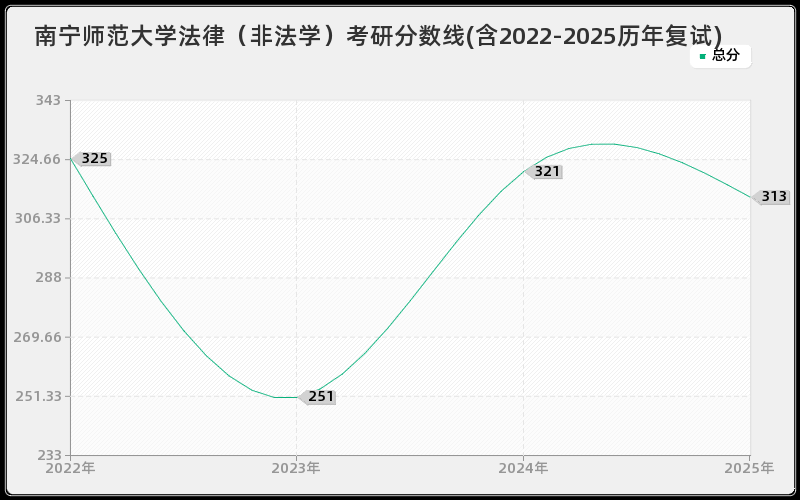 南宁师范大学法律(非法学)考研分数线(含2022-2025历年复试) 南宁师范大学法律(非法学)考研分数线(含2022-2025历年复试)