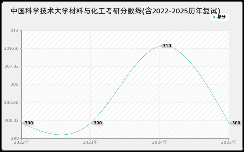 中国科学技术大学材料与化工考研分数线(含2022-2025历年复试) 中国科学技术大学材料与化工考研分数线(含2022-2025历年复试)