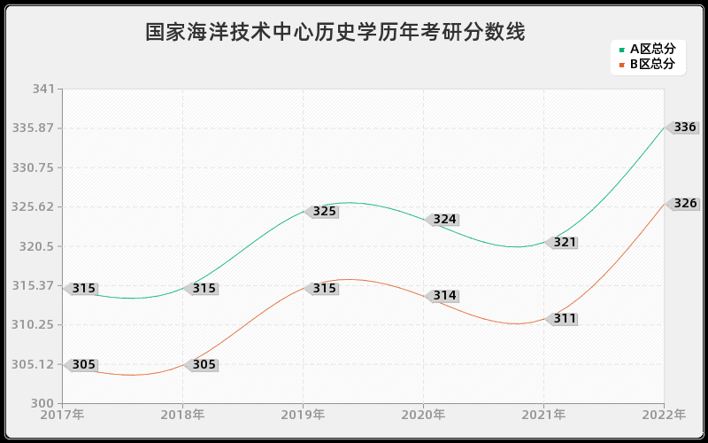 国家海洋技术中心历史学历年考研分数线 国家海洋技术中心历史学历年考研分数线