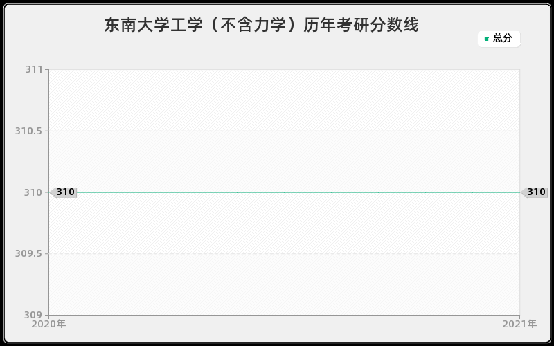 东南大学工学(不含力学)历年考研分数线 东南大学工学(不含力学)历年考研分数线