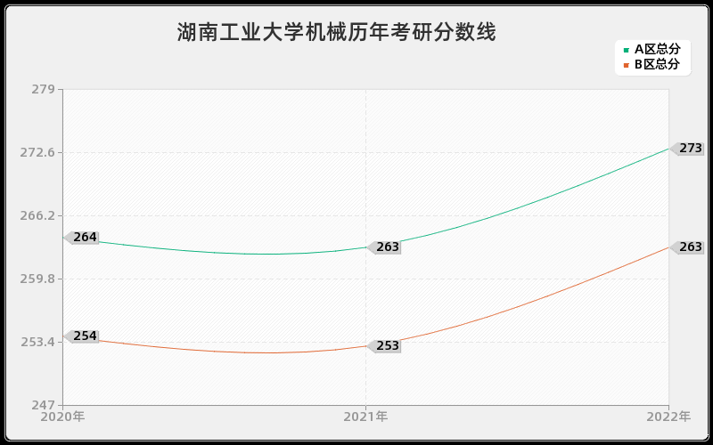 湖南工业大学机械历年考研分数线 湖南工业大学机械历年考研分数线