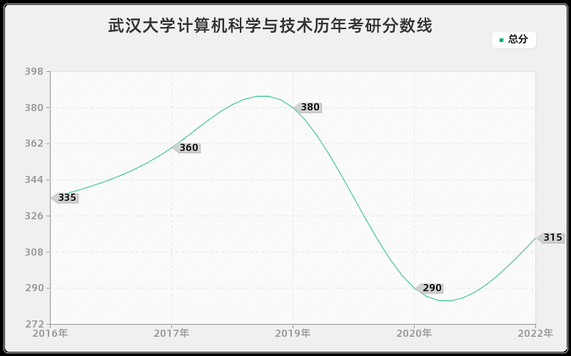 武汉大学计算机科学与技术历年考研分数线 武汉大学计算机科学与技术历年考研分数线