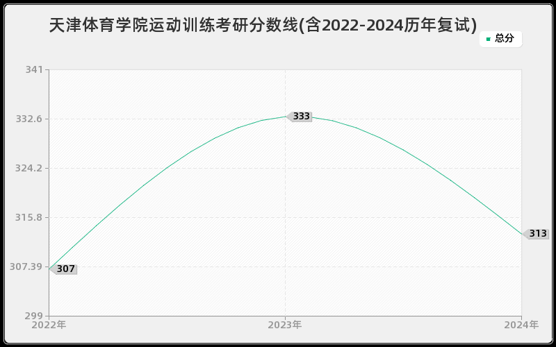 天津体育学院运动训练考研分数线(含2022-2024历年复试) 天津体育学院运动训练考研分数线(含2022-2024历年复试)