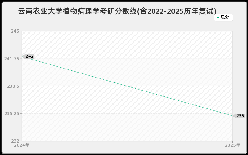 云南农业大学植物病理学考研分数线(含2022-2025历年复试) 云南农业大学植物病理学考研分数线(含2022-2025历年复试)