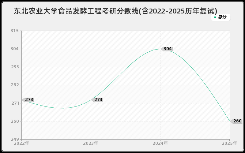 东北农业大学食品发酵工程考研分数线(含2022-2025历年复试) 东北农业大学食品发酵工程考研分数线(含2022-2025历年复试)