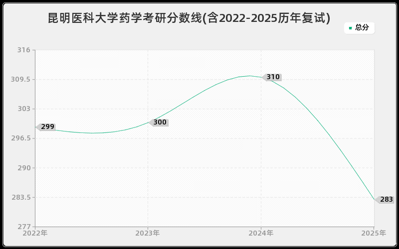 昆明医科大学药学考研分数线(含2022-2025历年复试) 昆明医科大学药学考研分数线(含2022-2025历年复试)