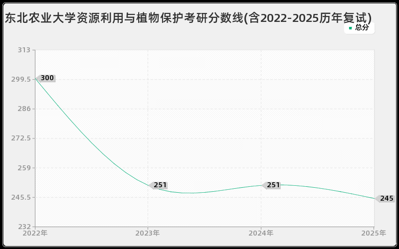 东北农业大学资源利用与植物保护考研分数线(含2022-2025历年复试) 东北农业大学资源利用与植物保护考研分数线(含2022-2025历年复试)