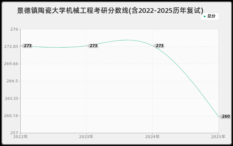 景德镇陶瓷大学机械工程考研分数线(含2022-2025历年复试) 景德镇陶瓷大学机械工程考研分数线(含2022-2025历年复试)