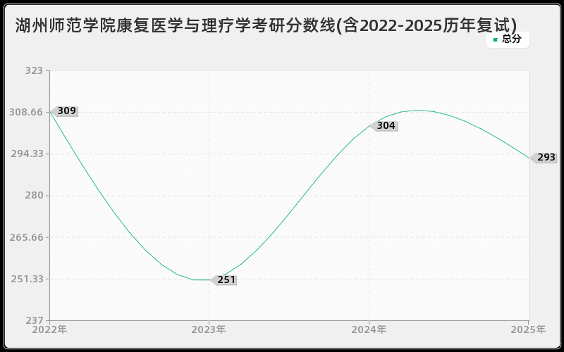 湖州师范学院康复医学与理疗学考研分数线(含2022-2025历年复试) 湖州师范学院康复医学与理疗学考研分数线(含2022-2025历年复试)