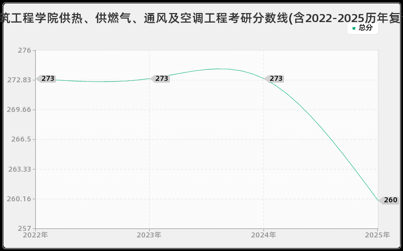 河北建筑工程学院供热、供燃气、通风及空调工程考研分数线(含2022-2025历年复试) 河北建筑工程学院供热、供燃气、通风及空调工程考研分数线(含2022-2025历年复试)