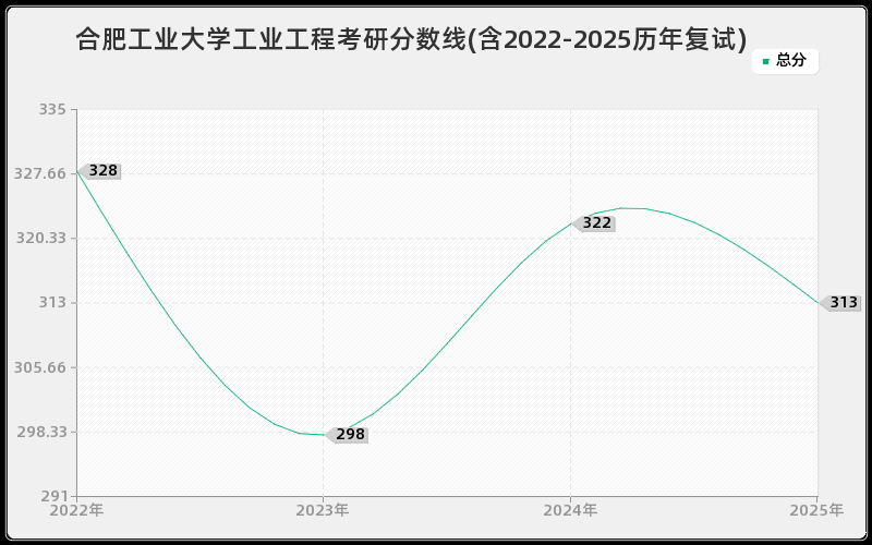 合肥工业大学工业工程考研分数线(含2022-2025历年复试) 合肥工业大学工业工程考研分数线(含2022-2025历年复试)
