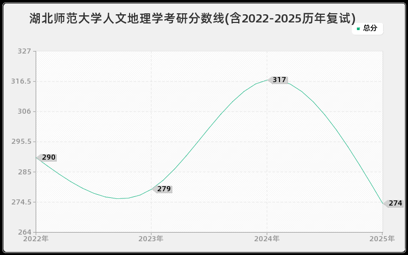 湖北师范大学人文地理学考研分数线(含2022-2025历年复试) 湖北师范大学人文地理学考研分数线(含2022-2025历年复试)