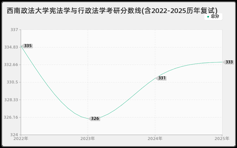 西南政法大学宪法学与行政法学考研分数线(含2022-2025历年复试) 西南政法大学宪法学与行政法学考研分数线(含2022-2025历年复试)