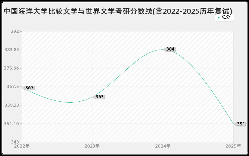 中国海洋大学比较文学与世界文学考研分数线(含2022-2025历年复试) 中国海洋大学比较文学与世界文学考研分数线(含2022-2025历年复试)
