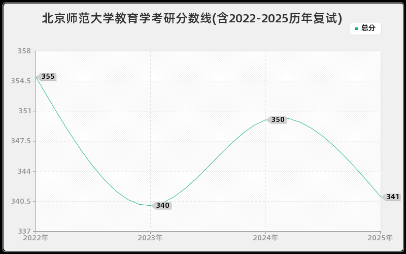 北京师范大学教育学考研分数线(含2022-2025历年复试) 北京师范大学教育学考研分数线(含2022-2025历年复试)