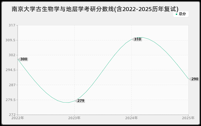 南京大学古生物学与地层学考研分数线(含2022-2025历年复试) 南京大学古生物学与地层学考研分数线(含2022-2025历年复试)