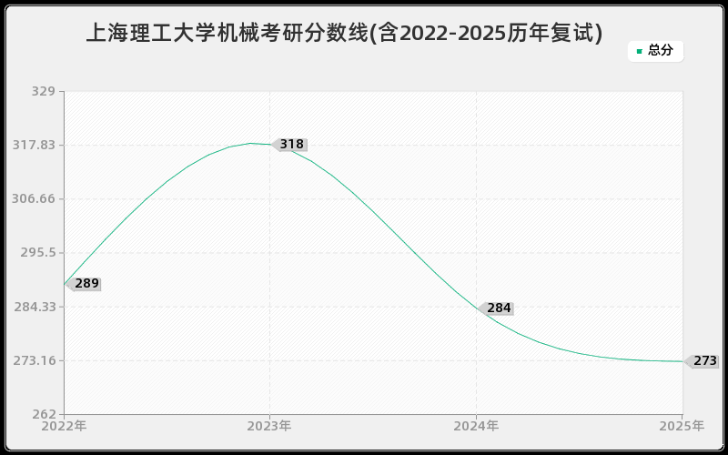 上海理工大学机械考研分数线(含2022-2025历年复试) 上海理工大学机械考研分数线(含2022-2025历年复试)
