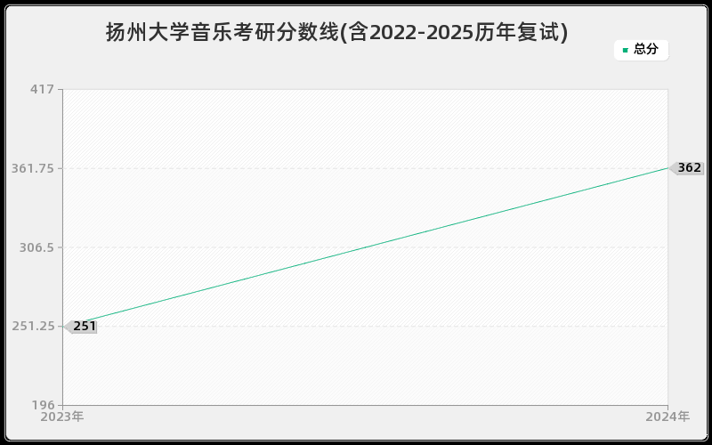扬州大学音乐考研分数线(含2022-2025历年复试) 扬州大学音乐考研分数线(含2022-2025历年复试)