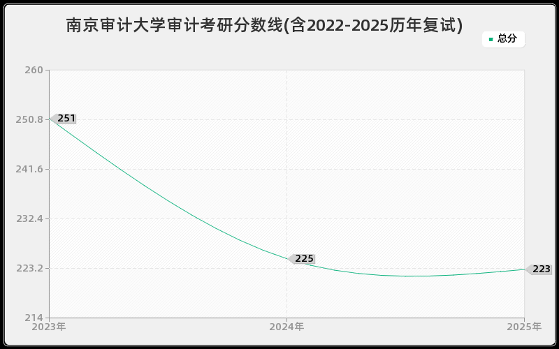 南京审计大学审计考研分数线(含2022-2025历年复试) 南京审计大学审计考研分数线(含2022-2025历年复试)