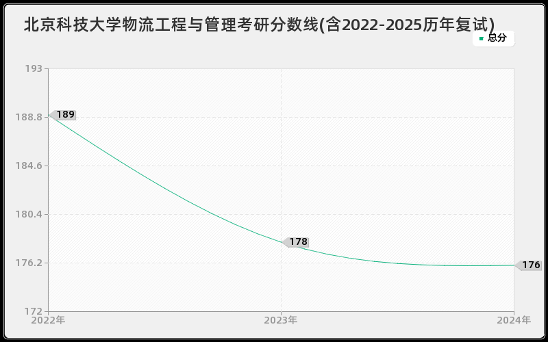 北京科技大学物流工程与管理考研分数线(含2022-2025历年复试) 北京科技大学物流工程与管理考研分数线(含2022-2025历年复试)