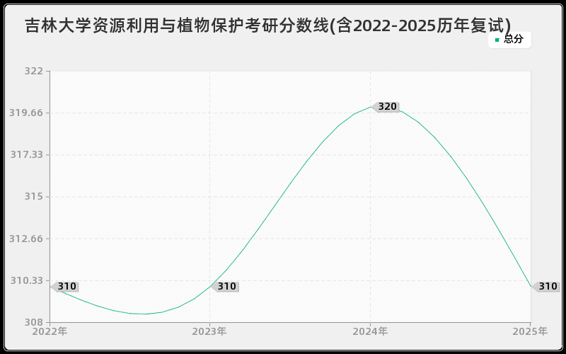 吉林大学资源利用与植物保护考研分数线(含2022-2025历年复试) 吉林大学资源利用与植物保护考研分数线(含2022-2025历年复试)