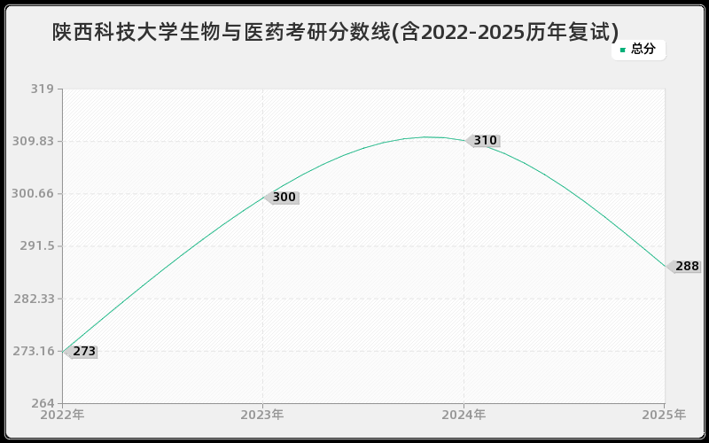 陕西科技大学生物与医药考研分数线(含2022-2025历年复试) 陕西科技大学生物与医药考研分数线(含2022-2025历年复试)