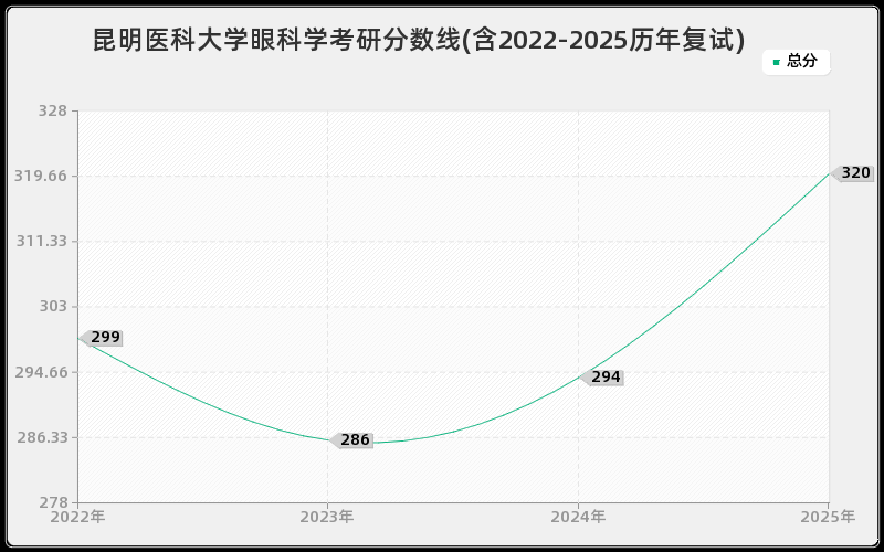 昆明医科大学眼科学考研分数线(含2022-2025历年复试) 昆明医科大学眼科学考研分数线(含2022-2025历年复试)