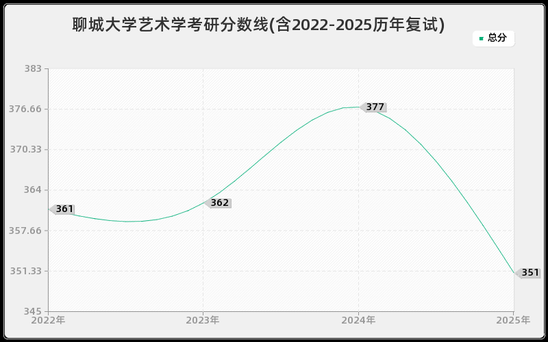 聊城大学艺术学考研分数线(含2022-2025历年复试) 聊城大学艺术学考研分数线(含2022-2025历年复试)