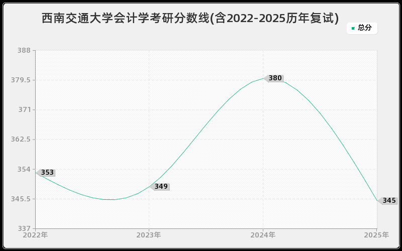 西南交通大学会计学考研分数线(含2022-2025历年复试) 西南交通大学会计学考研分数线(含2022-2025历年复试)