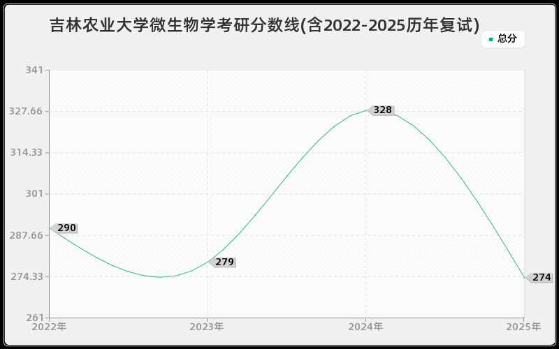 吉林农业大学微生物学考研分数线(含2022-2025历年复试) 吉林农业大学微生物学考研分数线(含2022-2025历年复试)