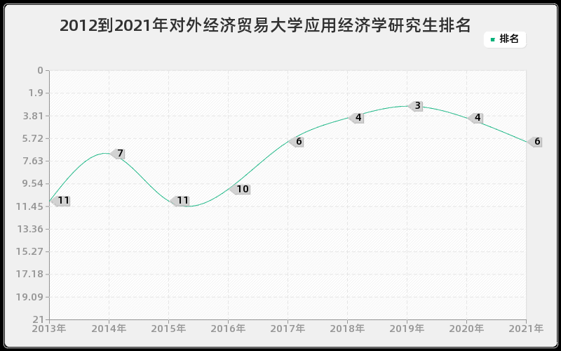 2012到2021年对外经济贸易大学应用经济学研究生排名