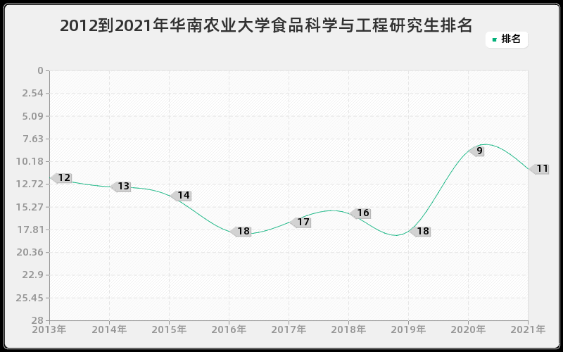 2012到2021年华南农业大学食品科学与工程研究生排名