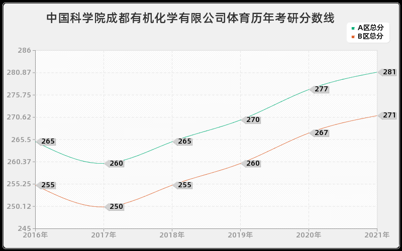 中国科学院成都有机化学有限公司体育分数线