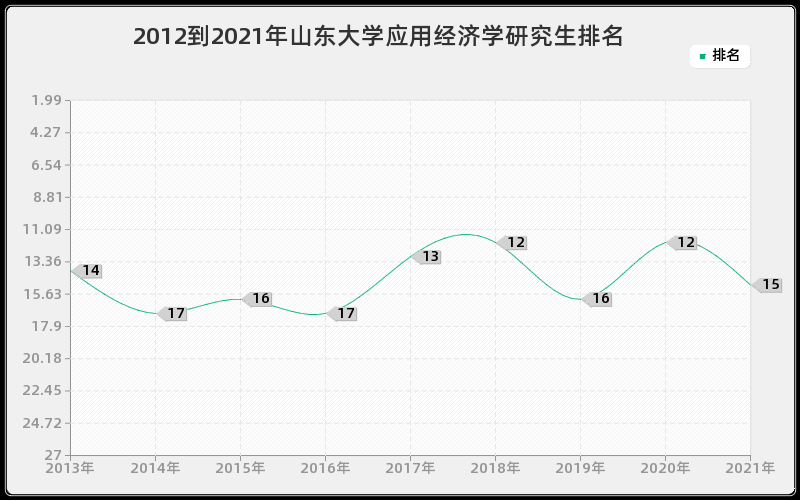 2012到2021年山东大学应用经济学研究生排名