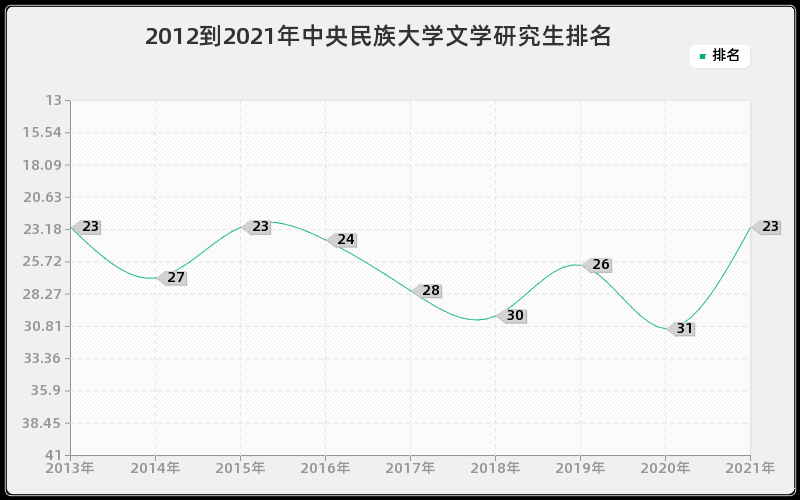 2012到2021年中央民族大学文学研究生排名